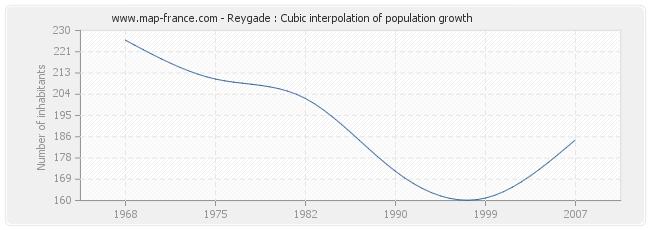Reygade : Cubic interpolation of population growth