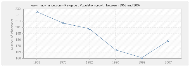 Population Reygade