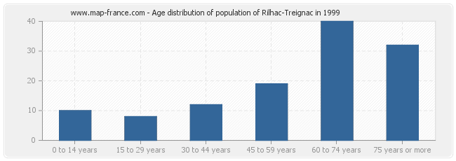 Age distribution of population of Rilhac-Treignac in 1999