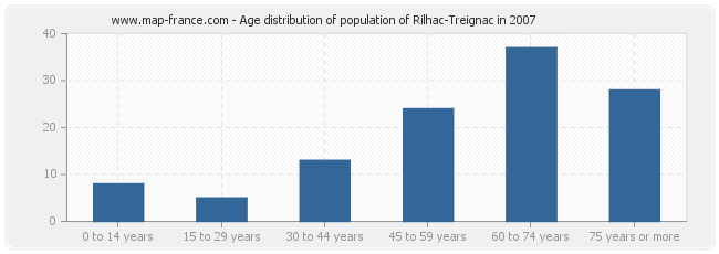 Age distribution of population of Rilhac-Treignac in 2007