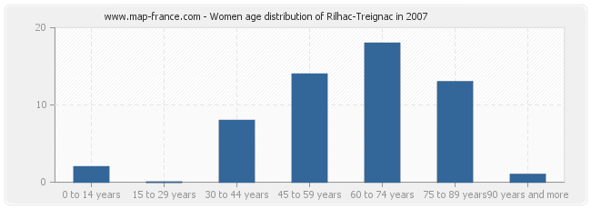 Women age distribution of Rilhac-Treignac in 2007