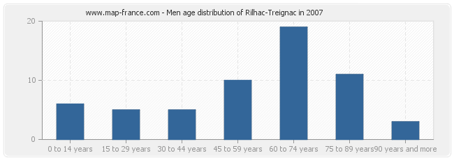 Men age distribution of Rilhac-Treignac in 2007