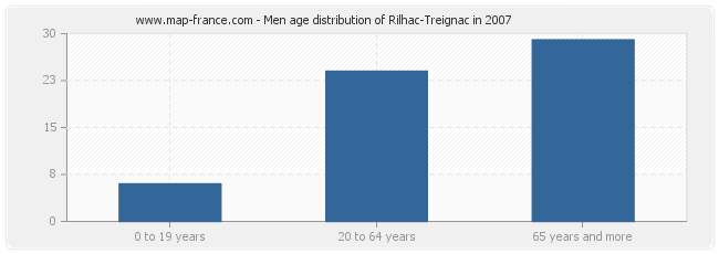 Men age distribution of Rilhac-Treignac in 2007