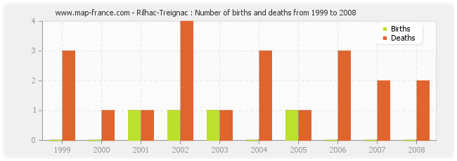 Rilhac-Treignac : Number of births and deaths from 1999 to 2008