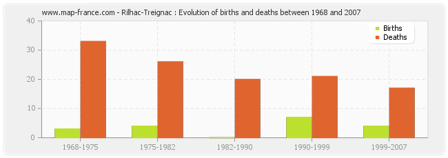 Rilhac-Treignac : Evolution of births and deaths between 1968 and 2007