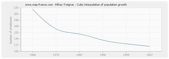 Rilhac-Treignac : Cubic interpolation of population growth