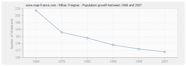 Population Rilhac-Treignac
