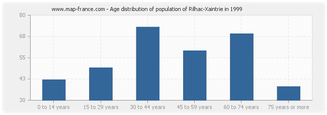 Age distribution of population of Rilhac-Xaintrie in 1999