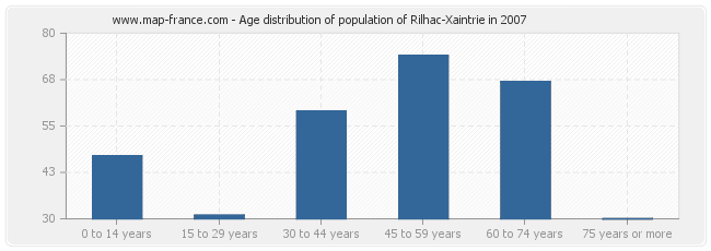 Age distribution of population of Rilhac-Xaintrie in 2007