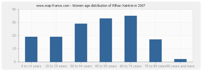 Women age distribution of Rilhac-Xaintrie in 2007