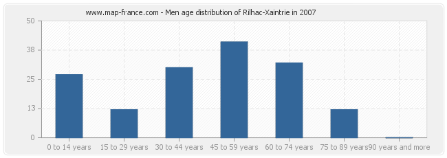 Men age distribution of Rilhac-Xaintrie in 2007