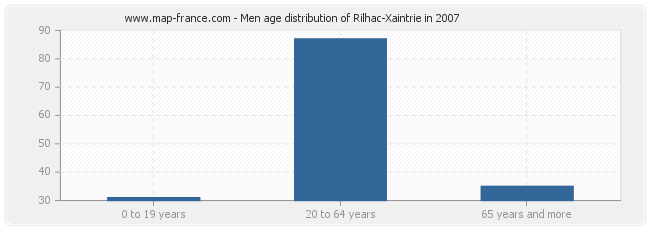 Men age distribution of Rilhac-Xaintrie in 2007