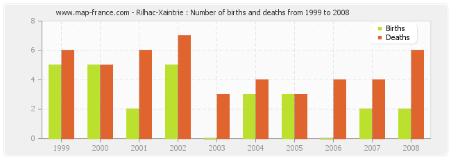 Rilhac-Xaintrie : Number of births and deaths from 1999 to 2008