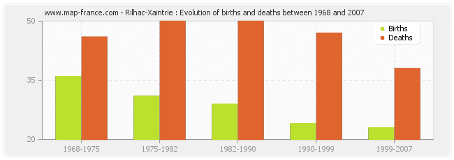 Rilhac-Xaintrie : Evolution of births and deaths between 1968 and 2007