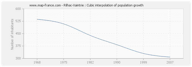 Rilhac-Xaintrie : Cubic interpolation of population growth