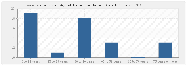 Age distribution of population of Roche-le-Peyroux in 1999