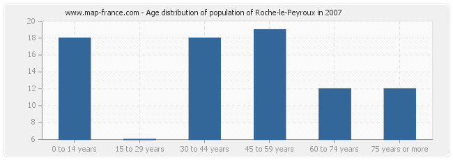Age distribution of population of Roche-le-Peyroux in 2007