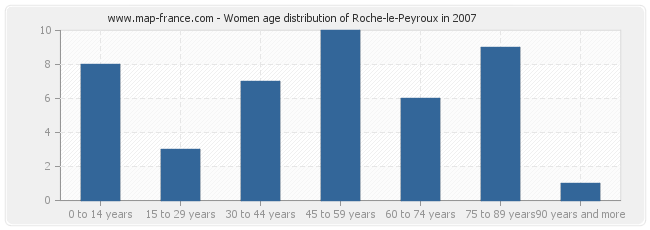 Women age distribution of Roche-le-Peyroux in 2007