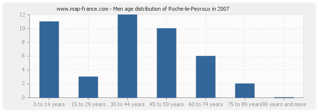 Men age distribution of Roche-le-Peyroux in 2007