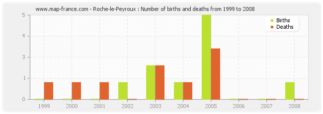 Roche-le-Peyroux : Number of births and deaths from 1999 to 2008