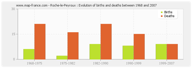 Roche-le-Peyroux : Evolution of births and deaths between 1968 and 2007