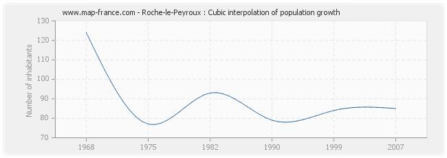Roche-le-Peyroux : Cubic interpolation of population growth