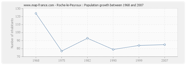 Population Roche-le-Peyroux
