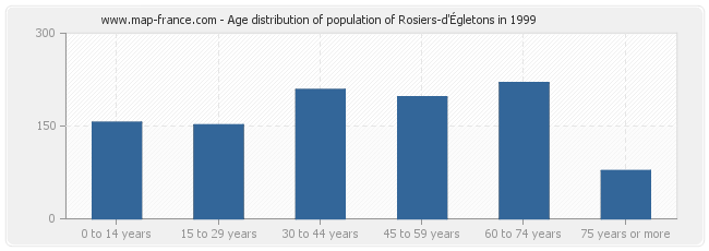 Age distribution of population of Rosiers-d'Égletons in 1999