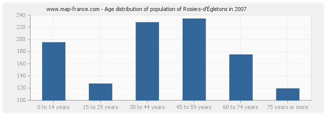 Age distribution of population of Rosiers-d'Égletons in 2007