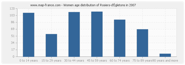 Women age distribution of Rosiers-d'Égletons in 2007