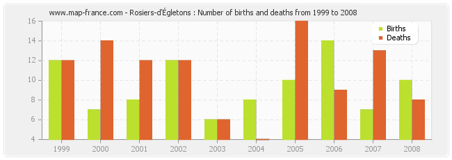 Rosiers-d'Égletons : Number of births and deaths from 1999 to 2008