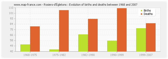 Rosiers-d'Égletons : Evolution of births and deaths between 1968 and 2007
