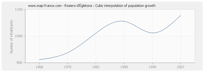 Rosiers-d'Égletons : Cubic interpolation of population growth