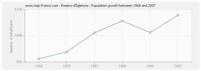 Population Rosiers-d'Égletons