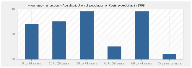 Age distribution of population of Rosiers-de-Juillac in 1999
