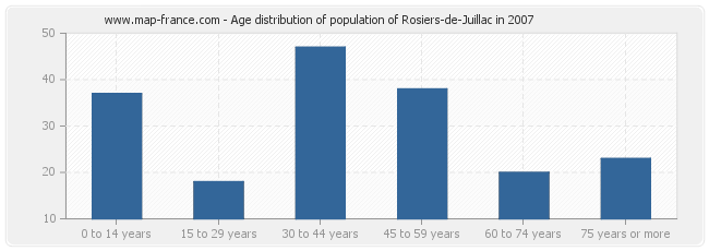 Age distribution of population of Rosiers-de-Juillac in 2007