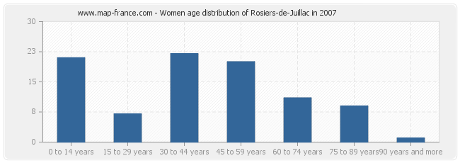 Women age distribution of Rosiers-de-Juillac in 2007