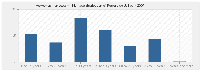 Men age distribution of Rosiers-de-Juillac in 2007