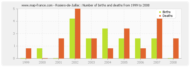 Rosiers-de-Juillac : Number of births and deaths from 1999 to 2008
