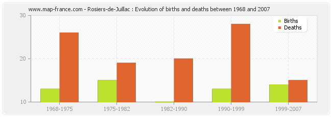 Rosiers-de-Juillac : Evolution of births and deaths between 1968 and 2007
