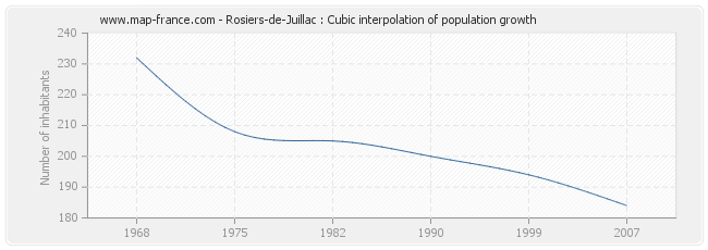 Rosiers-de-Juillac : Cubic interpolation of population growth