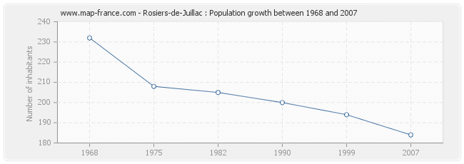 Population Rosiers-de-Juillac
