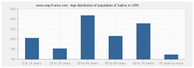 Age distribution of population of Sadroc in 1999