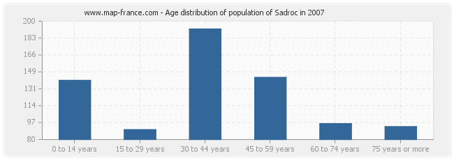 Age distribution of population of Sadroc in 2007
