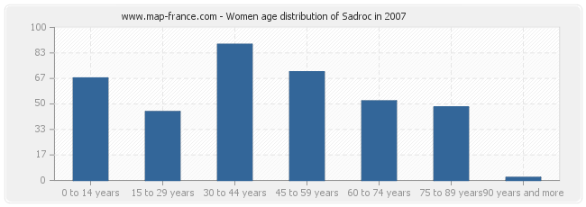 Women age distribution of Sadroc in 2007