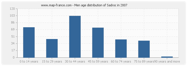 Men age distribution of Sadroc in 2007