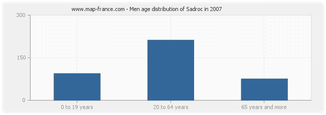 Men age distribution of Sadroc in 2007