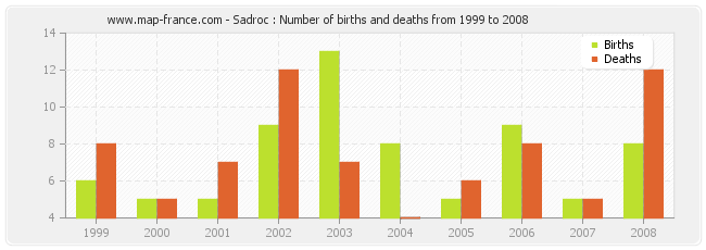 Sadroc : Number of births and deaths from 1999 to 2008
