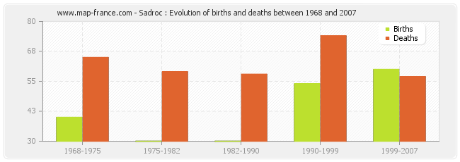 Sadroc : Evolution of births and deaths between 1968 and 2007