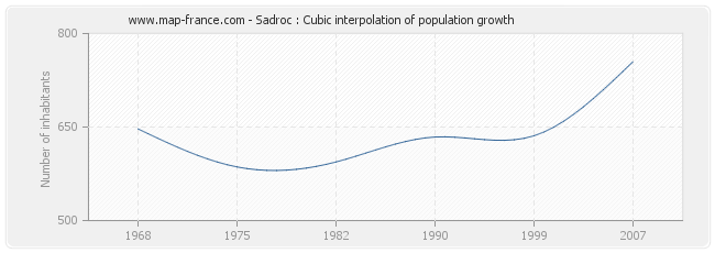 Sadroc : Cubic interpolation of population growth